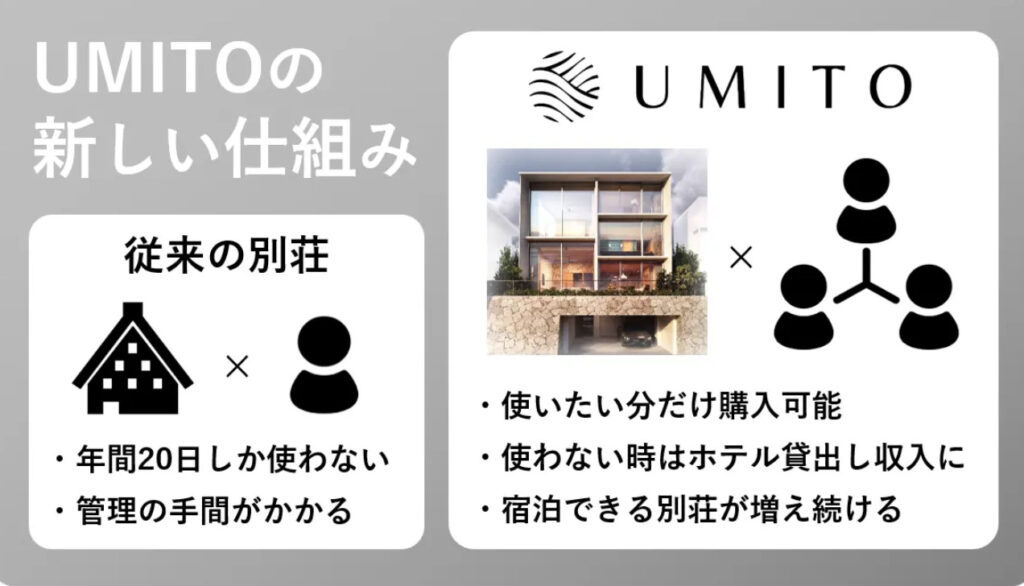 UMITOの仕組み