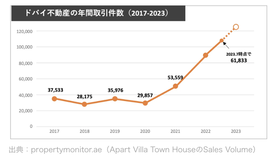 ドバイ不動産の年間取引件数